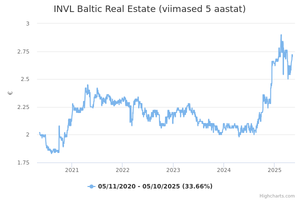 INVL Baltic Real Estate aktsia graafik